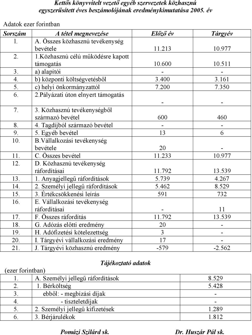 3. Közhasznú tevékenységből származó bevétel 600 460 8. 4. Tagdíjból származó bevétel 9. 5. Egyéb bevétel 13 6 10. B.Vállalkozási tevékenység bevétele 20 11. C. Összes bevétel 11.233 10.977 12. D.