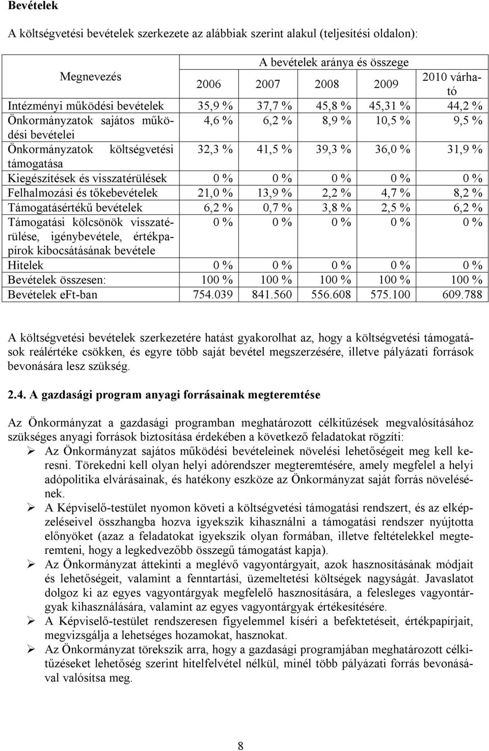 Kiegészítések és visszatérülések 0 % 0 % 0 % 0 % 0 % Felhalmozási és tőkebevételek 21,0 % 13,9 % 2,2 % 4,7 % 8,2 % Támogatásértékű bevételek 6,2 % 0,7 % 3,8 % 2,5 % 6,2 % Támogatási kölcsönök
