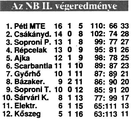 második helyezést érték el. Ráadásul úgy, hogy valamennyi hazai mérkőzésüket megnyerték.