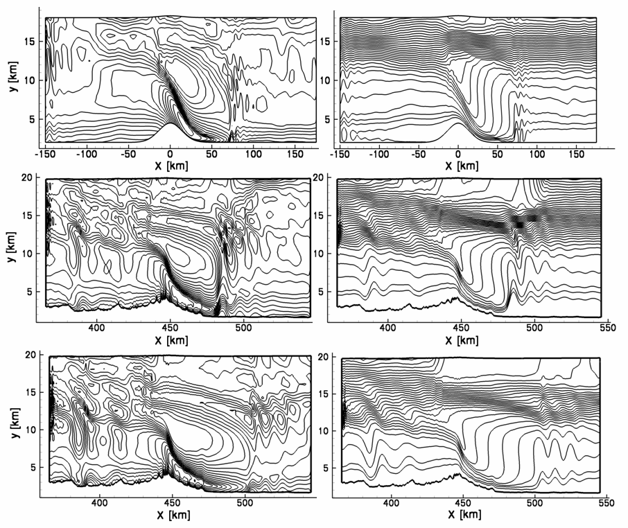 Velocity field Results Potential temperature For idealized