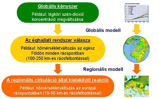 Az éghajlat