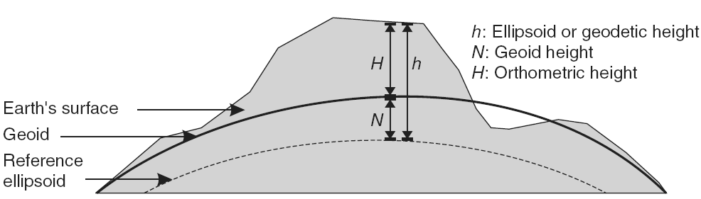 Magassági adatok típusai Ortometrikus magasság: Geoidtól való távolsága a föld felszínének Geodetikus magasság: A referencia elipszoidtól való magasság A Geoid