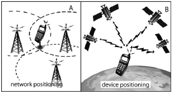Pozícionálási technológiák A pozícionálás fő elvei: bázispontok/állomások pontos helye ismert mért jel konverziója távolság (vagy szög) mértékké bázisállomástól való