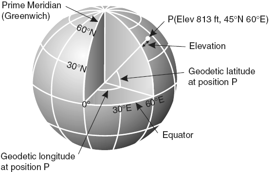 Elipszoid koordináta rendszer A föld felszínét elipszoiddal modellezi A föld alakja valójában lapított a forgás miatt Két plusz adat: egyenlítői sugár sarki sugár Két szög a koordináta