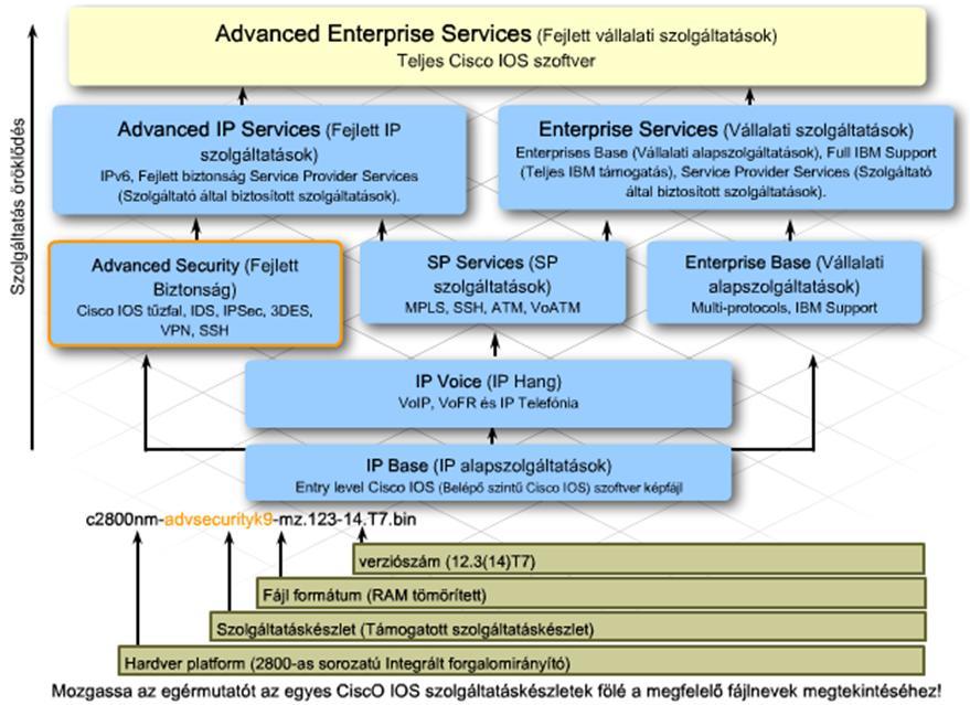 Cisco IOS