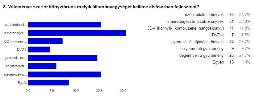 4.23. Mennyire elégedett Könyvtárunkkal?