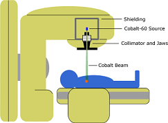 : kobalt-terápia estében 60 Co gamma-sugárzásával gyógyítják a daganatokat A terápiás kezelésben a kobaltágyút alkalmazzák, ami a 60 Co izotópot