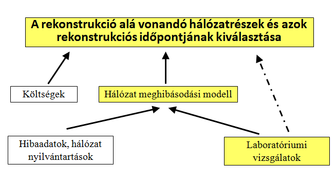 alkalmaznak. A fent említett rekonstrukciós projekt döntéstámogató rendszeréhez még csak az adatgyűjtés folyik.
