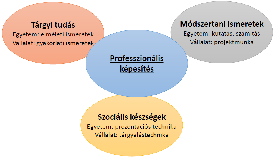 A szervezetnél eltöltött gyakorlati idő során specifikus szakmai gyakorlati ismereteket és munkavégzési gyakorlatot is szereznek a hallgatók.
