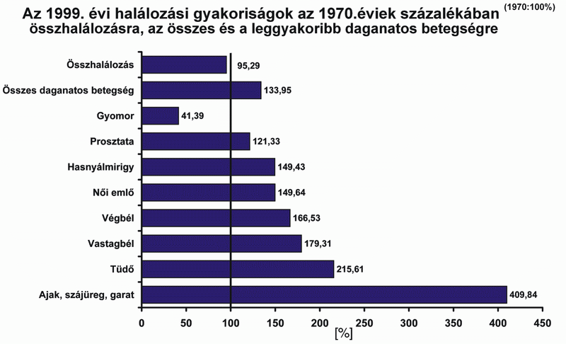 Halálozási statisztikák Magyarországon (2001) Halálozás a 2001.