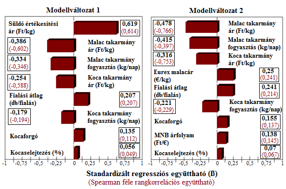 3.2.3. A jövedelem alakulásának kockázati tényezői A telepi jövedelem érzékenységvizsgálatának eredményét a 7. ábra szemlélteti.