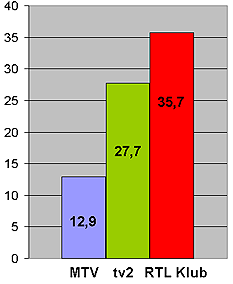 MÉDIA MINIESSZÉ (maximum 15 pont) 12. A mellékelt grafikon és táblázat adataiból kiindulva írjon rövid esszét Kik néznek, mit néznek? címmel!