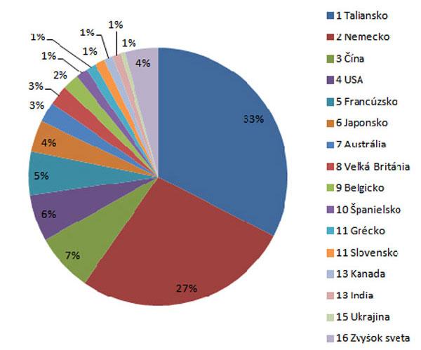 Tabuľka 17 Inštalovaná kapacita FV v EÚ za rok 2011 a kumulatív do roku 2011 Zdroj: