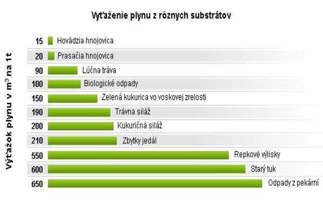 Tabuľka 11 Priemerné výťažky v l/kg bioplynu z 1 kg suchého mate