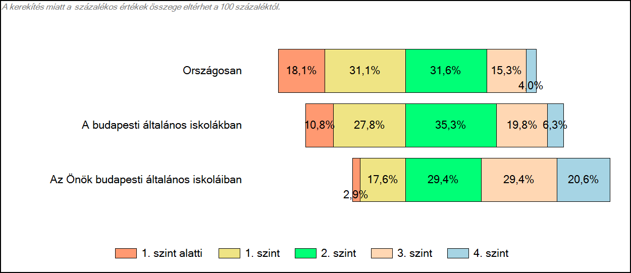 3 Képességeloszlás Az országos eloszlás, valamint a tanulók eredményei a budapesti általános iskolákban és az Önök