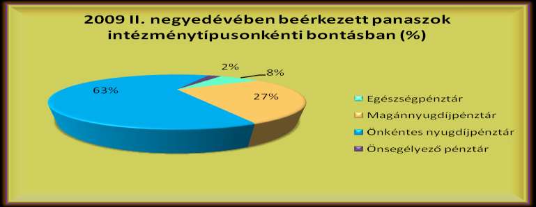 4. Pénztári szektort érintő beadványok 2009. II. negyedévben a pénztári fogyasztói beadványok intézménytípusok szerinti a az alábbiak szerint alakult: Pénztárak 2008. II. negyedév 2009. I. negyedév 2009. II. negyedév 2009. I. né.