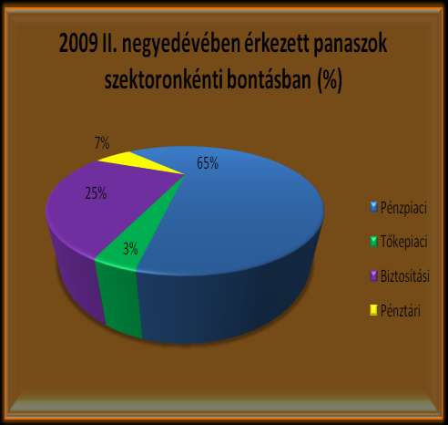 1. A fogyasztói beadványok alakulása 2009 II.