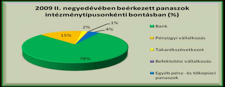 2. Pénz- és tőkepiaci beadványok A tárgyidőszakban a pénz- és tőkepiaci beadványok alakulását intézménytípusonként az alábbi táblázat mutatja be: 2008. II. negyedév 2009. I. negyedév 2009. II. negyedév 2009. I. né.