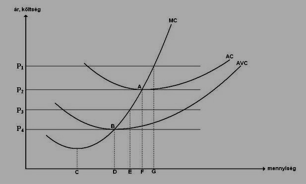 Question 2 15 points The diagram below shows the unit cost functions of a fully competing company along with four different market prices.