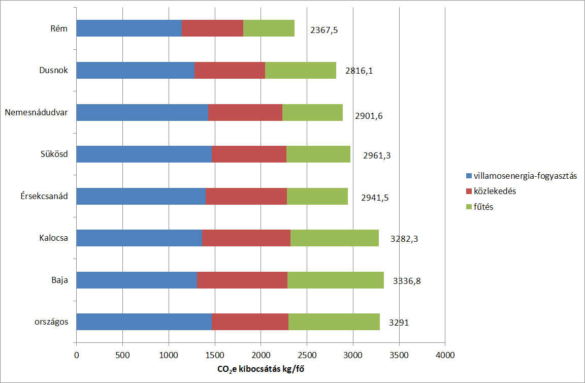 3. ábra: A vizsgált települések ÜHG kibocsátásai tevékenységek szerint ENERGIAKÖZPONT NONPROFIT KFT 2009, ELEK L. 2010, KSH 2010, http://www.odyssee-indicators.org/ adatai alapján számolva és szerk.