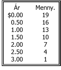 3.: Egyensúly Piaci egyensúly: az az állapot, amelyben a kereslet megegyezik a kínálattal Egyensúlyi ár: az az ár, amely mellett a piaci egyensúly létrejön Egyensúlyi : az a, amely a piaci ár mellett