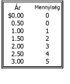 2.: Kínálattáblázat Táblázat, mely megmutatja, bizonyos árak mellett mennyi terméket kínál eladásra a termelő Fagylalt ára 2.: Kínálati görbe grafikon, amely megmutatja Inverz kínálati függvény 2.5 2.