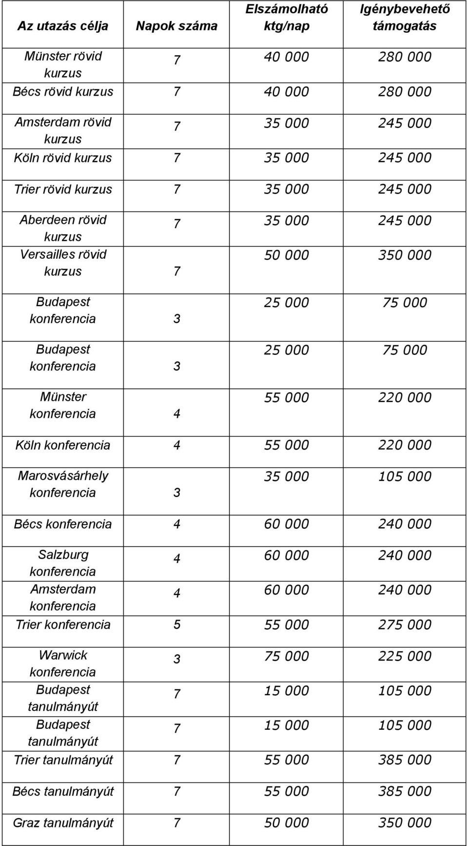 000 75 000 25 000 75 000 55 000 220 000 Köln 4 55 000 220 000 Marosvásárhely 35 000 105 000 Bécs 4 60 000 240 000 Salzburg Amsterdam 4 60 000 240 000 4