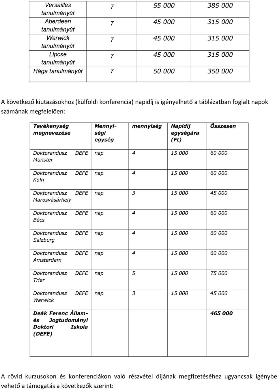 Marosvásárhely Bécs Salzburg Amsterdam Trier nap 3 15 000 45 000 nap 5 15 000 75 000 nap 3 15 000 45 000 Deák Ferenc Államés Jogtudományi