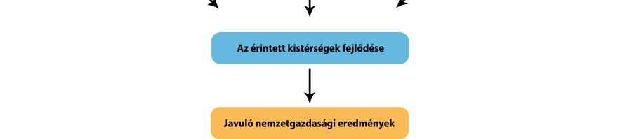 Versenyképesség, inner city development Vidékfejlesztés Energiahatékonyság nők vállalkozóként Klaszterekhez kapcsolódó alcsoport: Klaszterpolitika szerepe a regionális