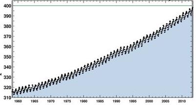 Üvegházhatású gázok koncentrációjának növekedése 1970 és 2004 között: kibocsátás 70 %-kal nőtt 1970-1994: 0.43 Gt CO 2 -eq/év 1994-2004: 0.