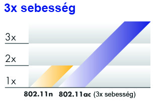 Tapasztalja meg a következő generációs WiFi-t Az Ön új WiFi bővítője támogatja a 802.11ac hálózati szabványt.