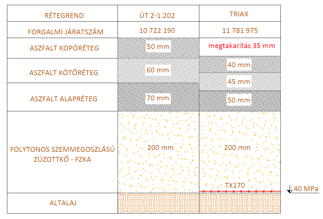 D FORGALMI TERHELÉSI OSZTÁLY 1-3 millió egységtengely (100kN) Átszámítva: 7 646 953 (80kN) Altalaj teherbírás: E 2 =40MPa Vízelvezetési tényező: m=0,8