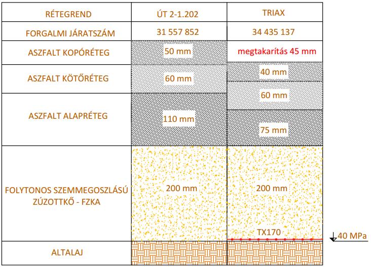 E FORGALMI TERHELÉSI OSZTÁLY 3-10 millió egységtengely (100kN) Átszámítva: 25 305 810 (80kN) Altalaj teherbírás: E 2 =40MPa Vízelvezetési tényező: m=0,8