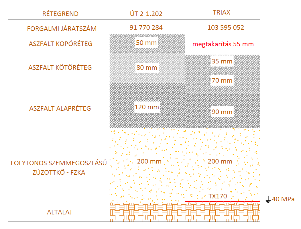 K FORGALMI TERHELÉSI OSZTÁLY 10-30 millió egységtengely (100kN) Átszámítva: 76 469 536 (80kN) Altalaj teherbírás: E 2 =40MPa Vízelvezetési tényező: