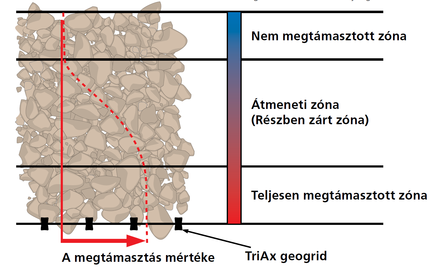 Stabilizáció Helyi jellegű hatás (terhelt területen) Alakkal záró kötés és megfogás