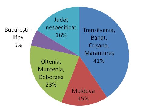 Fig. 3 Procentul asociaţiilor pe regiuni pe baza Registrului Naţional O.N.G.