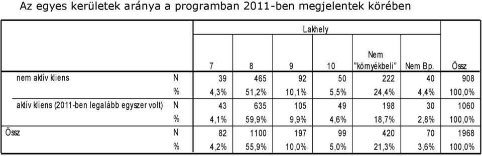 Össz 39 465 92 50 222 40 908 4,3% 51,2% 10,1% 5,5% 24,4% 4,4% 100,0% 43 635 105 49 198 30 1060