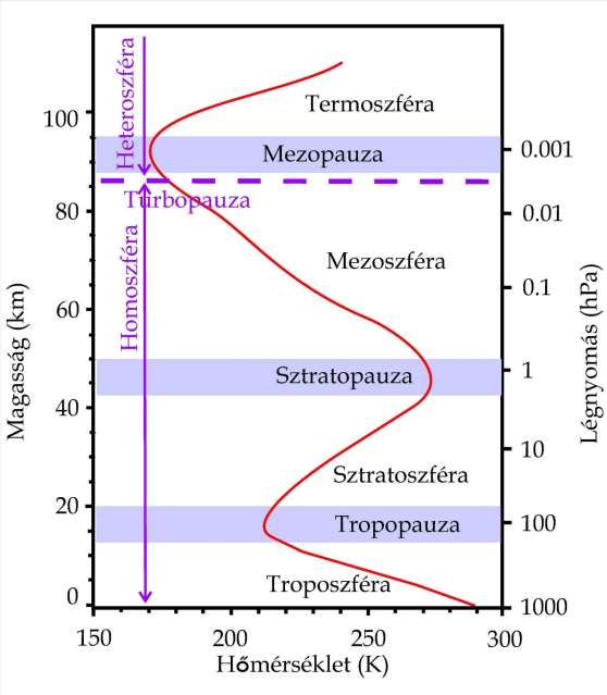A légkör szerkezete: dt dz Troposzféra Az energiát a földfelszíntől kapja, így felfelé haladva csökken a hőmérséklet. A magassággal csökken a nyomás, és így a levegő sűrűsége is.