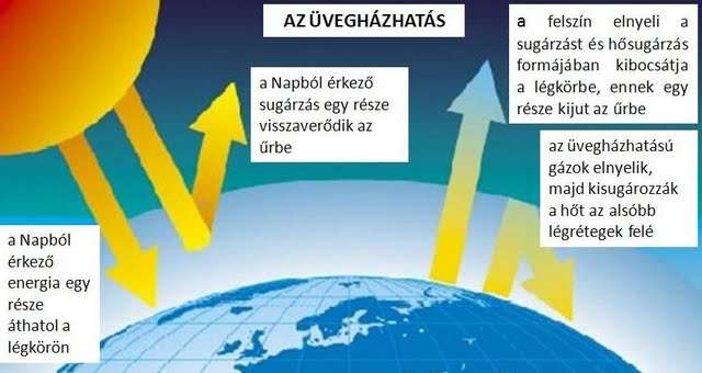 Üvegházhatás (H 2 O, CO 2, CH 4, N 2 O, O 3, CFC-k)