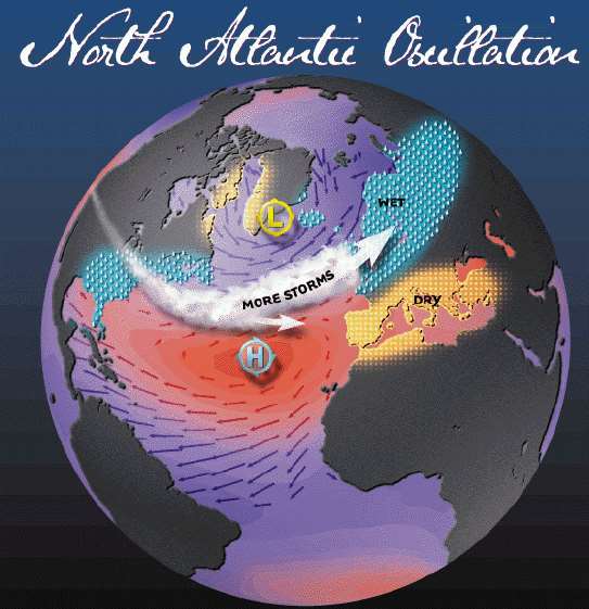 Pozitív NAO (Észak-Atlanti Osszciláció) az átlagnál nagyobb szubtrópusi magas nyomású központ az átlagnál alacsonyabb nyomású izlandi ciklonnal.