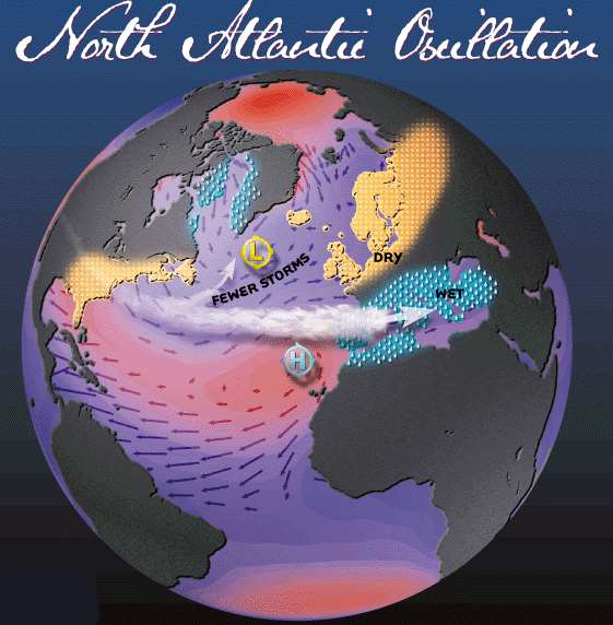 Negatív NAO gyenge szubtrópusi anticiklont és izlandi ciklont jelez A kelet-nyugat irányú mozgás legyengül.
