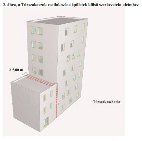 b) az alacsonyabb tűzszakasz tetőfelületét a magasabb tűzszakaszhoz tartozó homlokzattól vízszintesen mért 5 méter távolságon belül (4. melléklet 2. ábrája szerint).