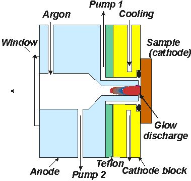 KÖDKISÜLÉSI ATOMEMISSZIÓS SPEKTROMÉTER (RF/DC GLOW DISCHARGE-AES) Felépítés és jellemzés működési elv, rajz (500-1000 V, tip.