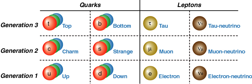 Az anyag alkotói Quarks (Gell-Mann)