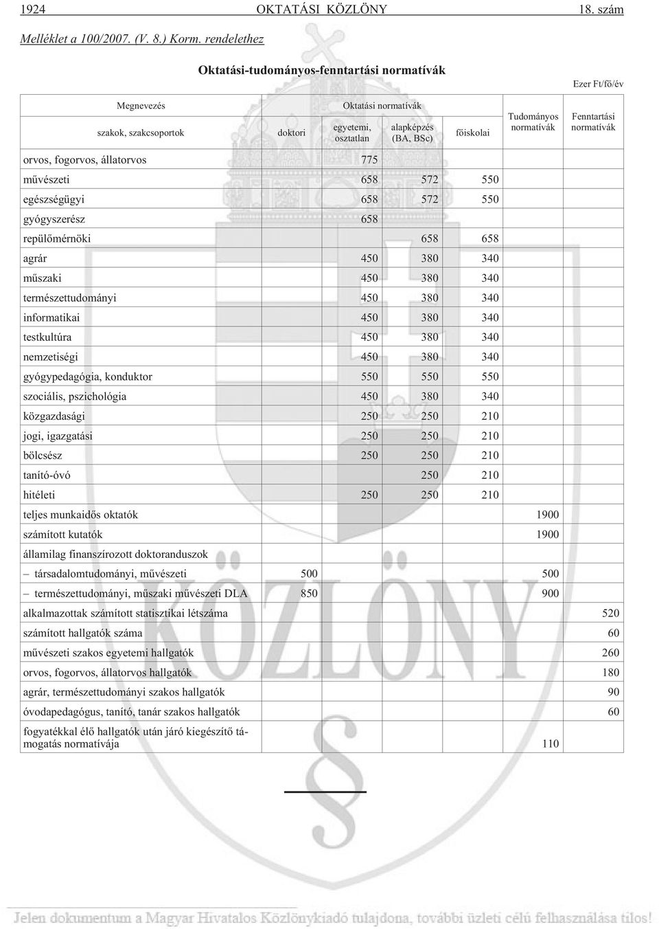 normatívák Fenntartási normatívák orvos, fogorvos, állatorvos 775 mûvészeti 658 572 550 egészségügyi 658 572 550 gyógyszerész 658 repülõmérnöki 658 658 agrár 450 380 340 mûszaki 450 380 340