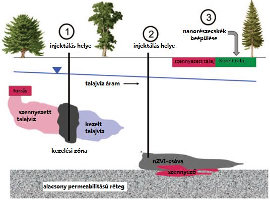 Nagy felület-térfogat aránnyal rendelkeznek Talajtisztítás céljából vizsgált nanoanyagok: - nanoméretű zeolitok - fém-oxidok