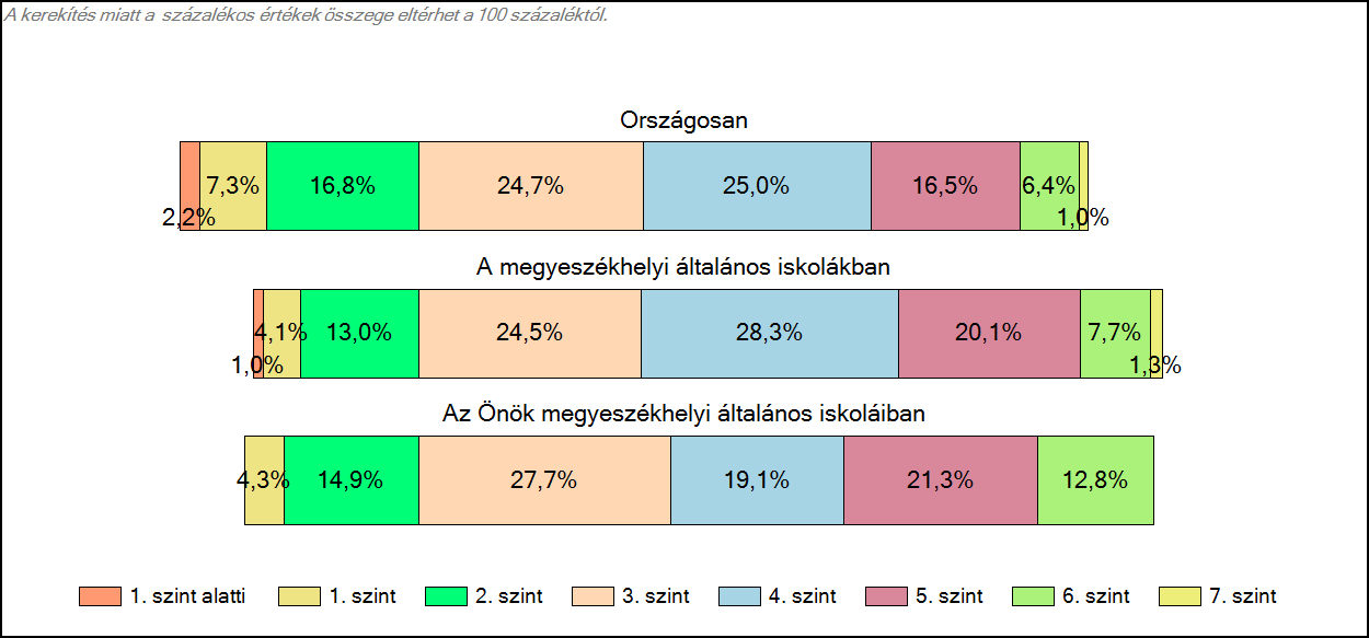 6. évfolyam 1c Képességeloszlás Az országos eloszlás, valamint a tanulók eredményei a megyeszékhelyi általános iskolákban és