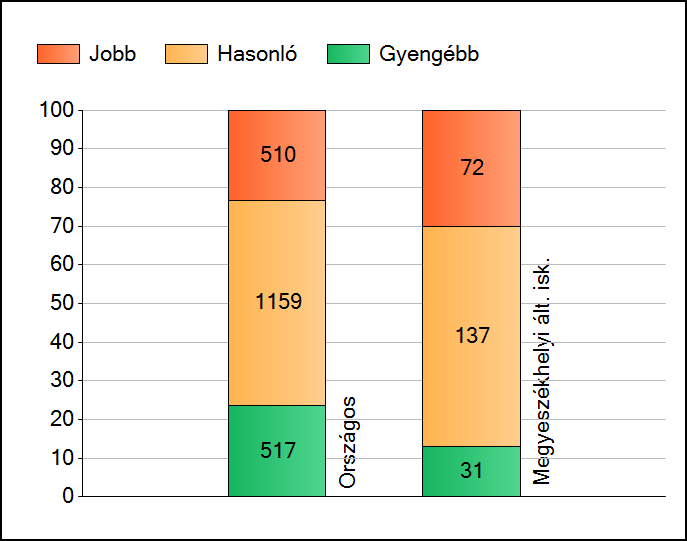 8. évfolyam 1a Átlageredmények Az intézmények átlageredményeinek összehasonlítása A szignifikánsan jobban, hasonlóan, illetve gyengébben teljesítő intézmények száma és aránya (%) A tanulók