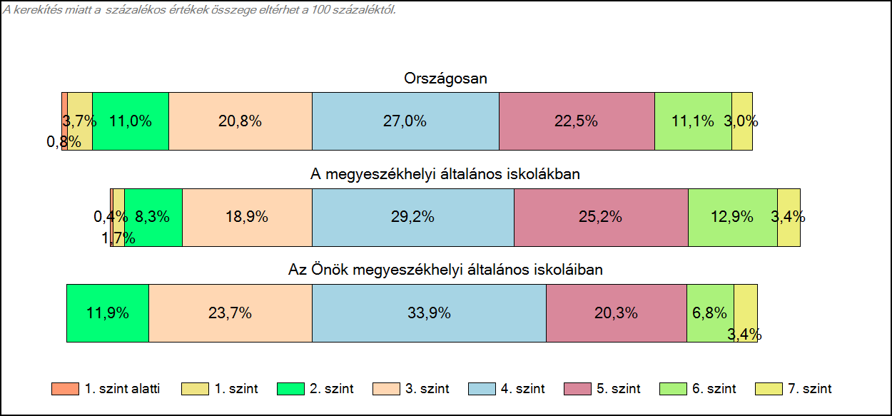 8. évfolyam 1c Képességeloszlás Az országos eloszlás, valamint a tanulók eredményei a megyeszékhelyi általános iskolákban és