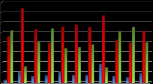 (14,9%), az építőipar (33,8%) és a kereskedelem (gépjármű) javítás (35,1%) területeken regisztráltuk.